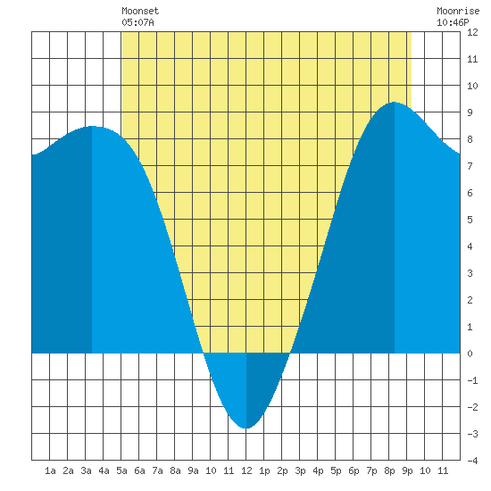 Lummi tide chart for Saturday, June 22, 2024