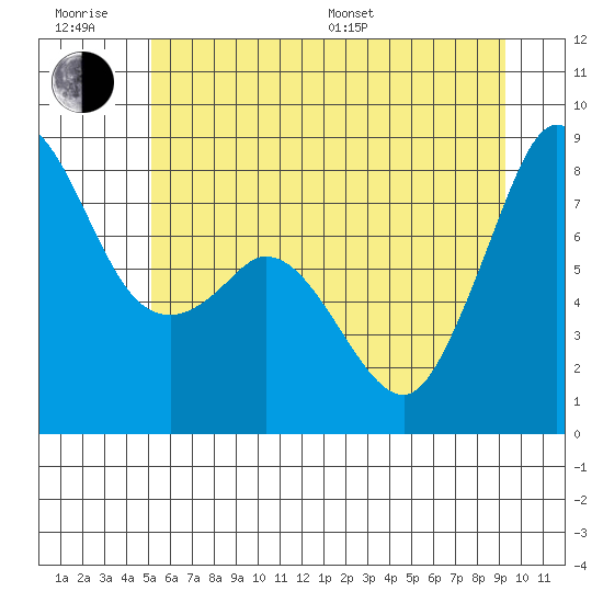 Lummi tide chart for Friday, June 28, 2024