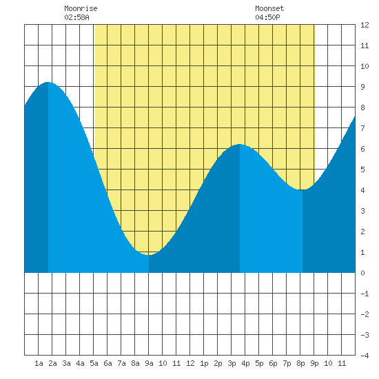 Lummi tide chart for Sunday, June 2, 2024