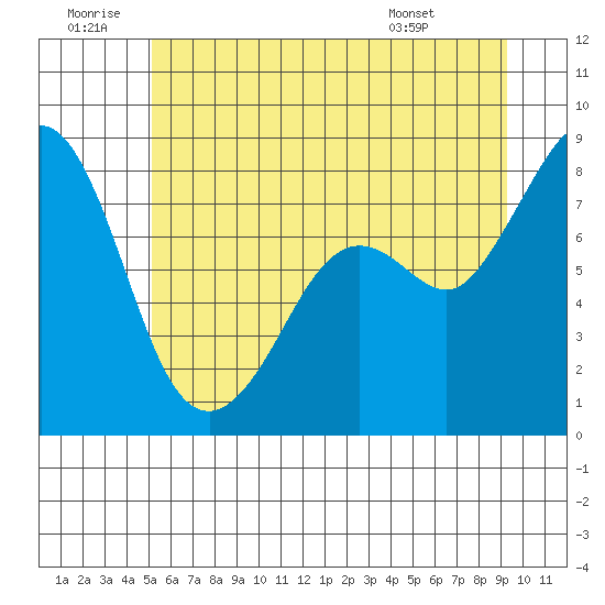 Lummi tide chart for Sunday, June 30, 2024