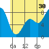 Lummi tide chart for Sunday, June 30, 2024