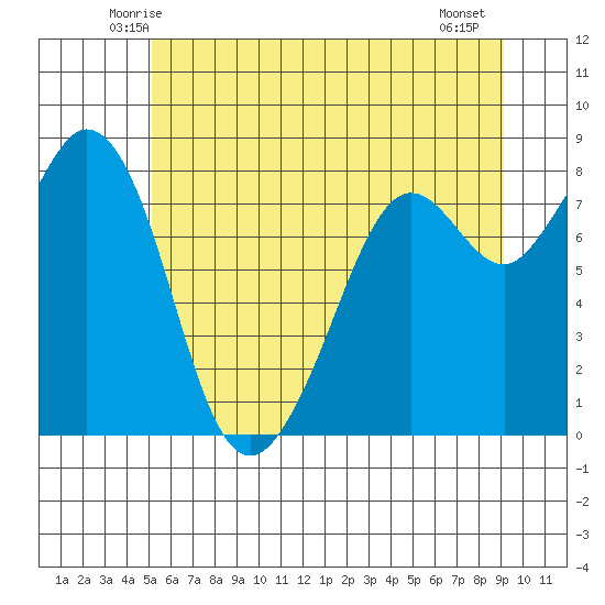 Lummi tide chart for Monday, June 3, 2024