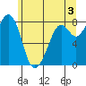 Lummi tide chart for Monday, June 3, 2024