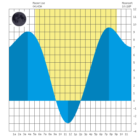 Lummi tide chart for Thursday, June 6, 2024