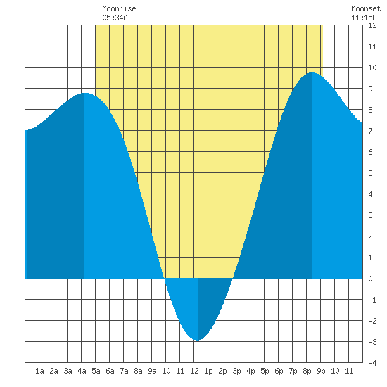Lummi tide chart for Friday, June 7, 2024