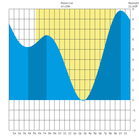 Lummi tide chart for Wednesday, July 10, 2024