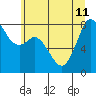 Lummi tide chart for Thursday, July 11, 2024