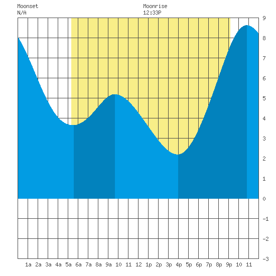 Lummi tide chart for Friday, July 12, 2024