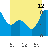 Lummi tide chart for Friday, July 12, 2024