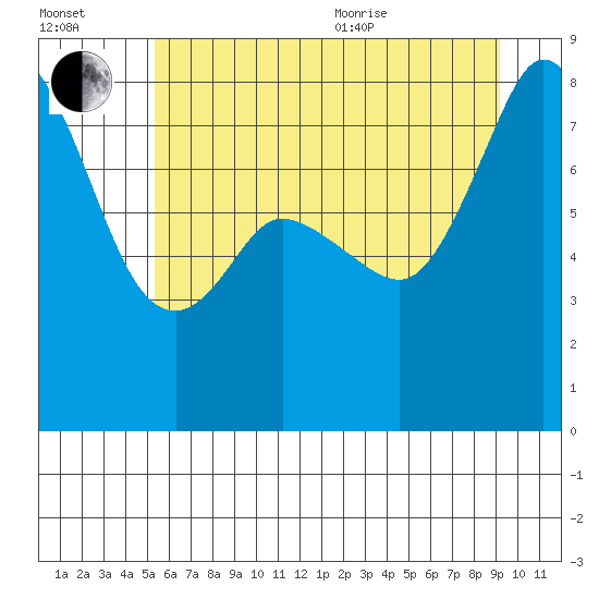 Lummi tide chart for Saturday, July 13, 2024