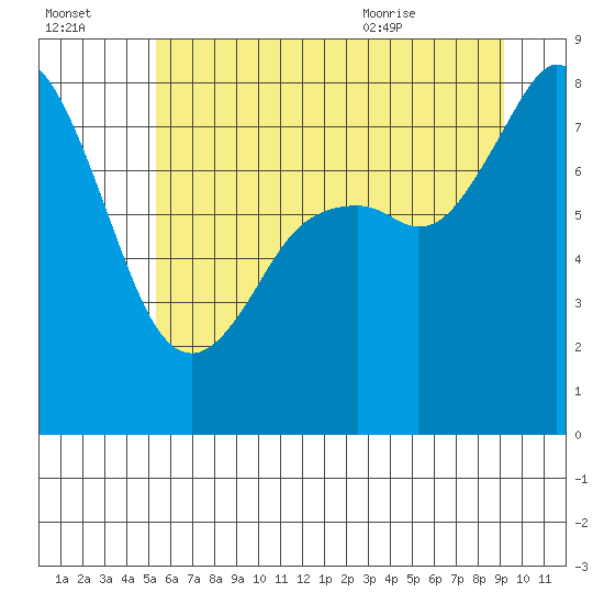 Lummi tide chart for Sunday, July 14, 2024