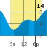 Lummi tide chart for Sunday, July 14, 2024