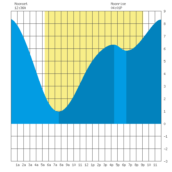 Lummi tide chart for Monday, July 15, 2024