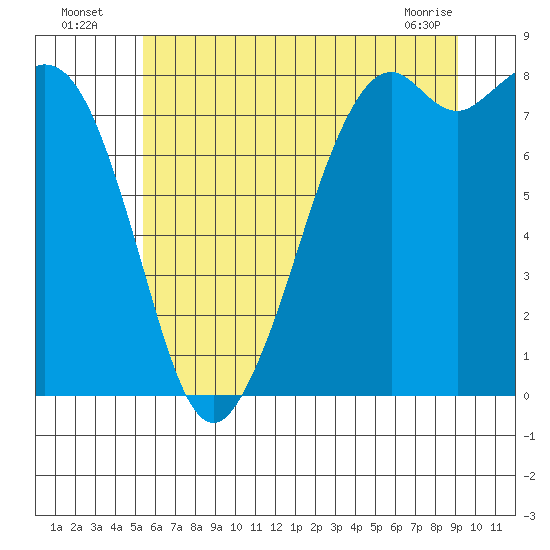 Lummi tide chart for Wednesday, July 17, 2024