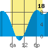Lummi tide chart for Thursday, July 18, 2024