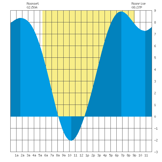 Lummi tide chart for Friday, July 19, 2024