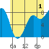 Lummi tide chart for Monday, July 1, 2024