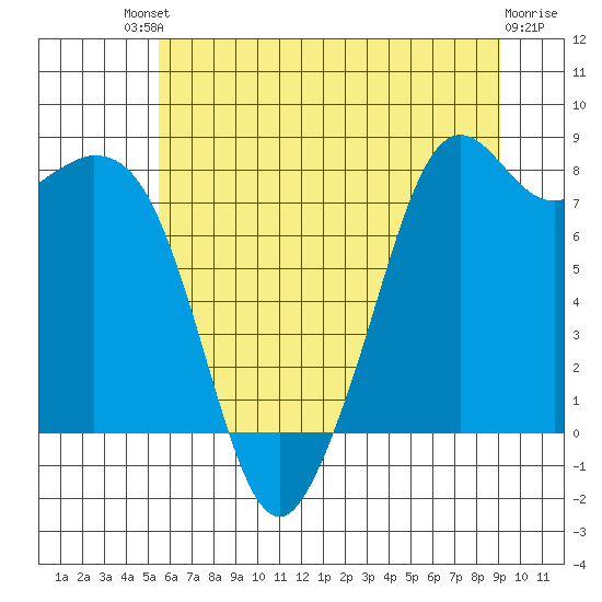 Lummi tide chart for Saturday, July 20, 2024