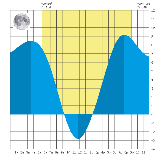 Lummi tide chart for Sunday, July 21, 2024