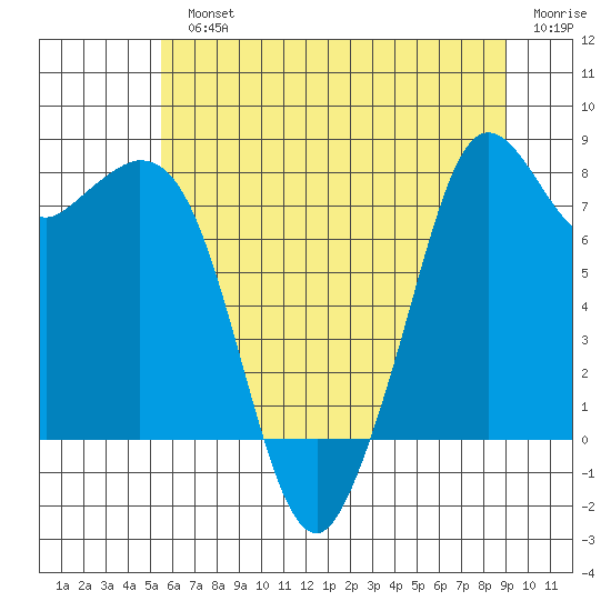 Lummi tide chart for Monday, July 22, 2024