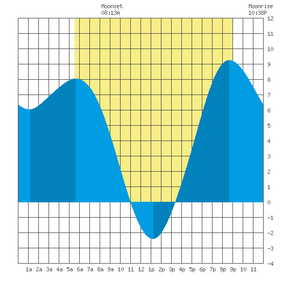 Lummi tide chart for Tuesday, July 23, 2024