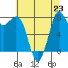 Lummi tide chart for Tuesday, July 23, 2024