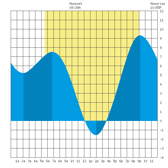 Lummi tide chart for Wednesday, July 24, 2024