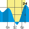 Lummi tide chart for Wednesday, July 24, 2024