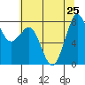 Lummi tide chart for Thursday, July 25, 2024
