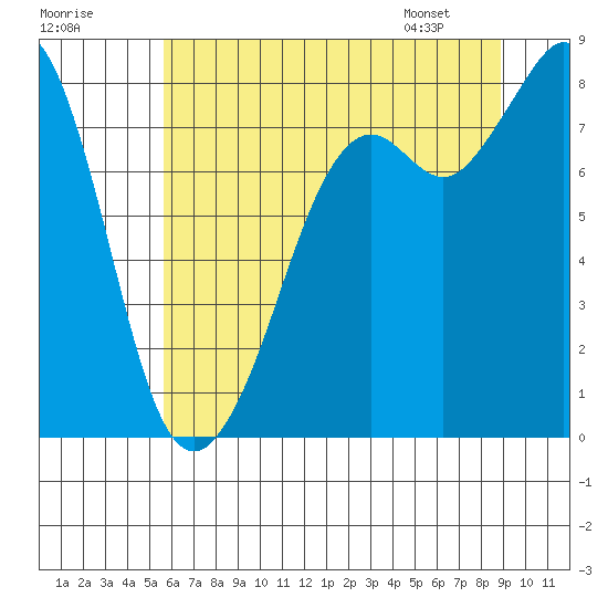 Lummi tide chart for Monday, July 29, 2024