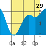 Lummi tide chart for Monday, July 29, 2024