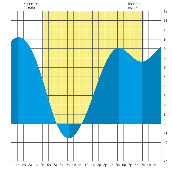 Lummi tide chart for Tuesday, July 2, 2024