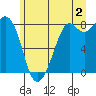 Lummi tide chart for Tuesday, July 2, 2024