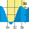 Lummi tide chart for Wednesday, July 31, 2024