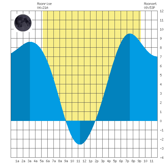 Lummi tide chart for Friday, July 5, 2024