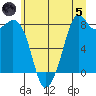 Lummi tide chart for Friday, July 5, 2024