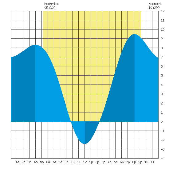 Lummi tide chart for Saturday, July 6, 2024