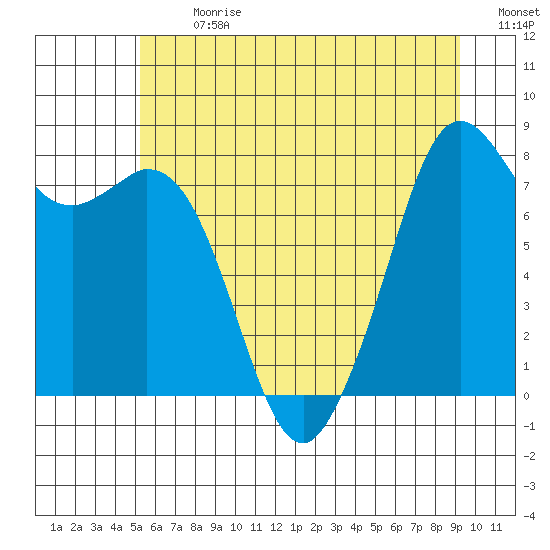 Lummi tide chart for Monday, July 8, 2024