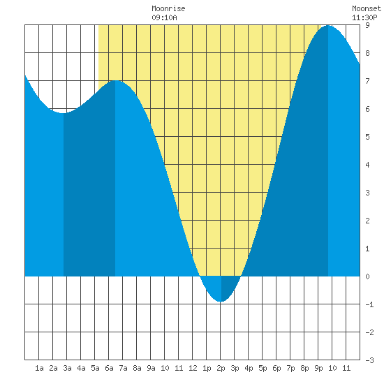 Lummi tide chart for Tuesday, July 9, 2024