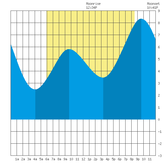 Lummi tide chart for Saturday, August 10, 2024