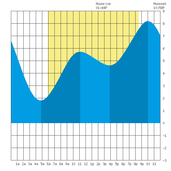 Lummi tide chart for Sunday, August 11, 2024