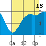 Lummi tide chart for Tuesday, August 13, 2024