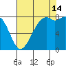 Lummi tide chart for Wednesday, August 14, 2024