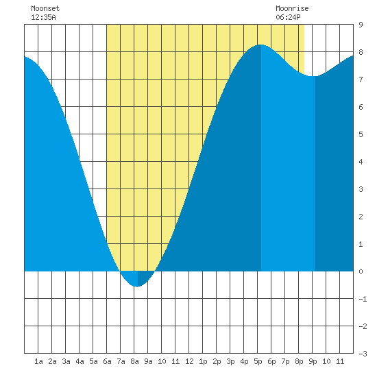 Lummi tide chart for Thursday, August 15, 2024