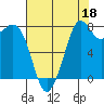 Lummi tide chart for Sunday, August 18, 2024