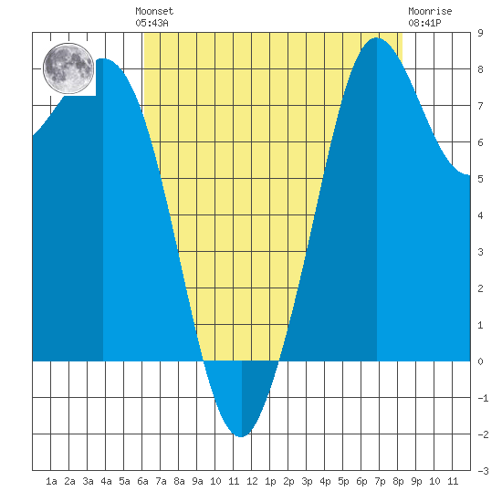 Lummi tide chart for Monday, August 19, 2024