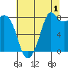 Lummi tide chart for Thursday, August 1, 2024