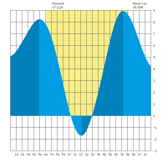 Lummi tide chart for Tuesday, August 20, 2024