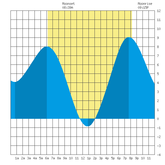 Lummi tide chart for Wednesday, August 21, 2024