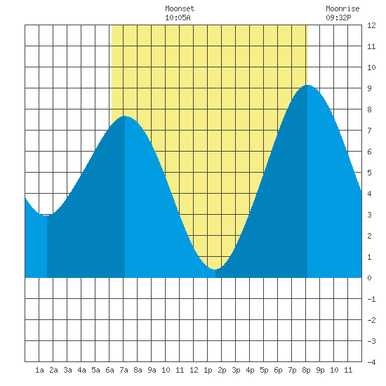 Lummi tide chart for Thursday, August 22, 2024